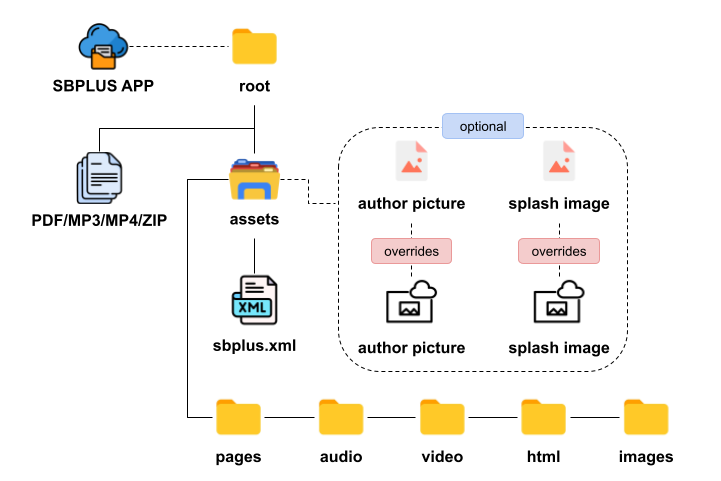 Storybook Plus Project File Structure