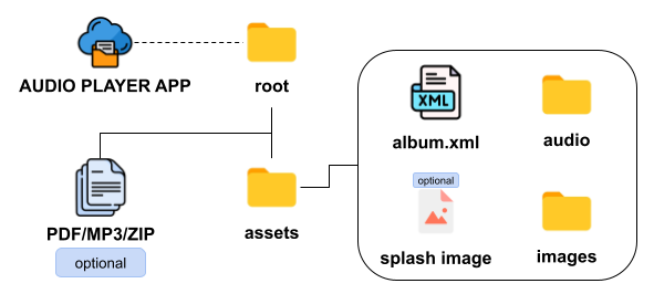 An image of audio player project file structure