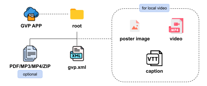 An image showing the generic video player's file structure