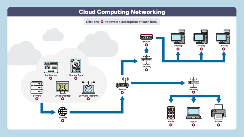 IT250 – Cloud Computing Networking