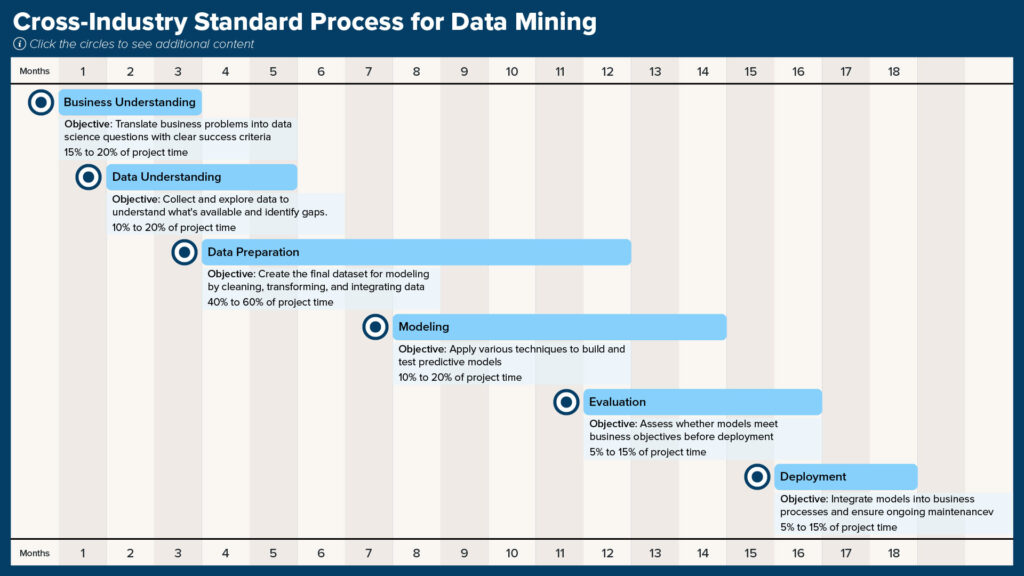 CS331 – Cross-Industry Standard Process for Data Mining